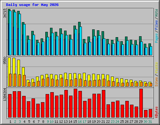 Daily usage for May 2026