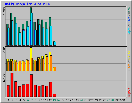Daily usage for June 2026