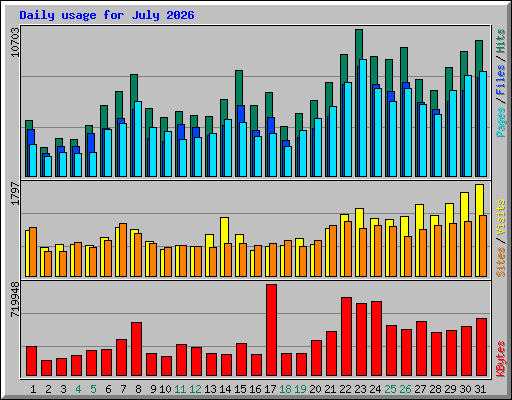Daily usage for July 2026