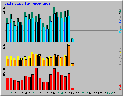 Daily usage for August 2026