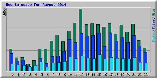 Hourly usage for August 2014