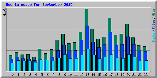 Hourly usage for September 2015