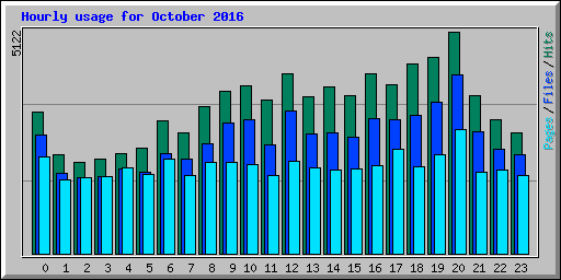 Hourly usage for October 2016