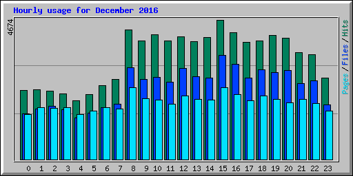 Hourly usage for December 2016