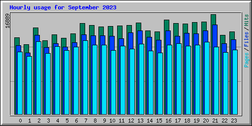 Hourly usage for September 2023