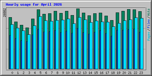 Hourly usage for April 2026