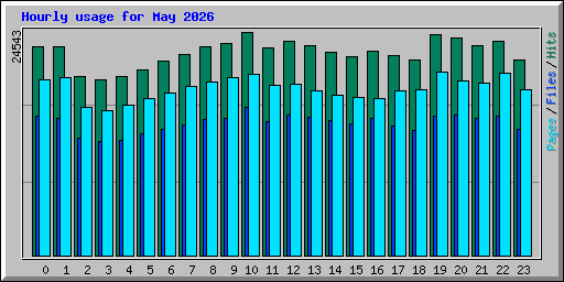 Hourly usage for May 2026
