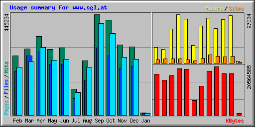 Usage summary for www.sgl.at